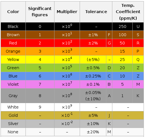 Resistor's colors